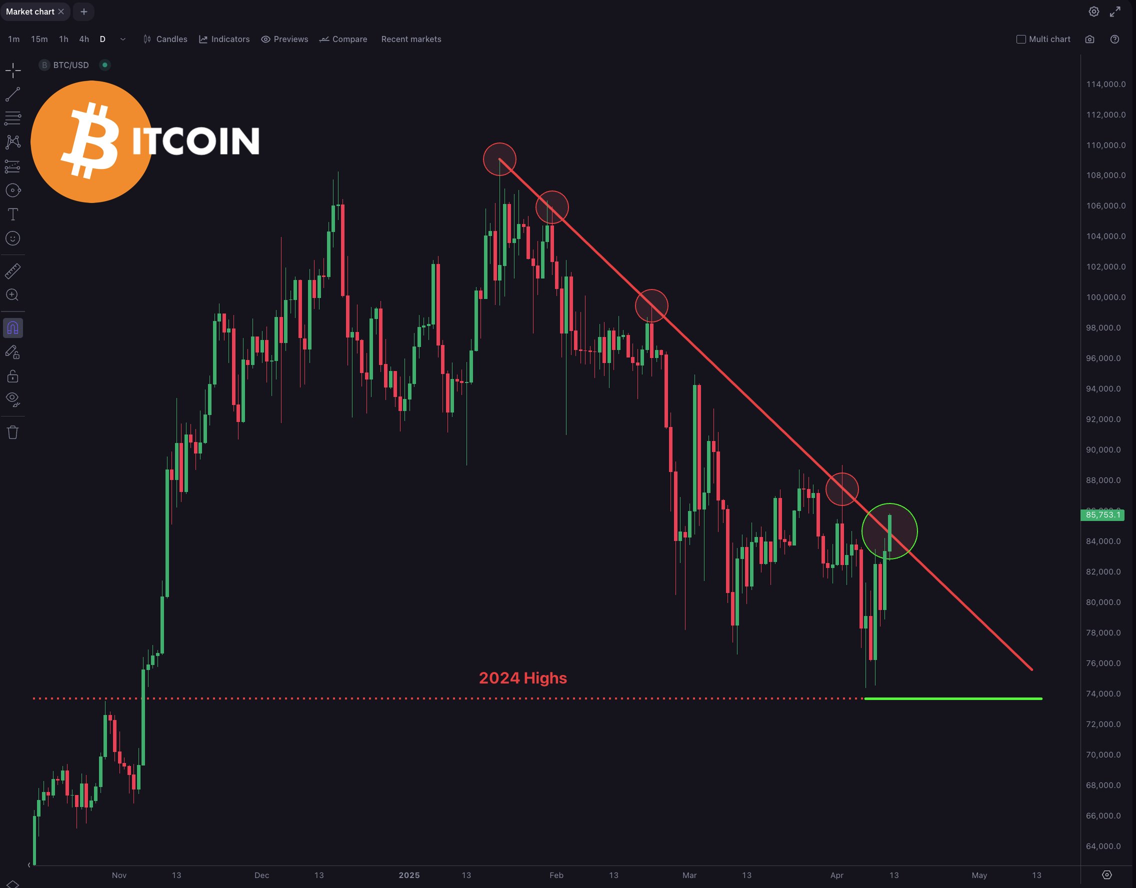 Bitcoin Five Days Away From Confirming ‘Reliable’ Macro Breakout Signal, Says Analyst Kevin Svenson image 1