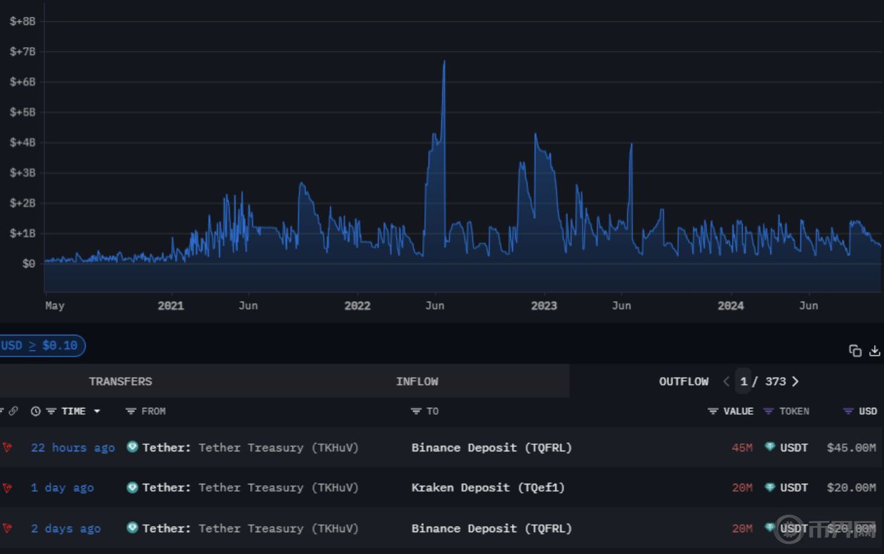 Tether 的 USDT 市值创下 1200 亿美元新高，释放「Uptober」信号 image 1