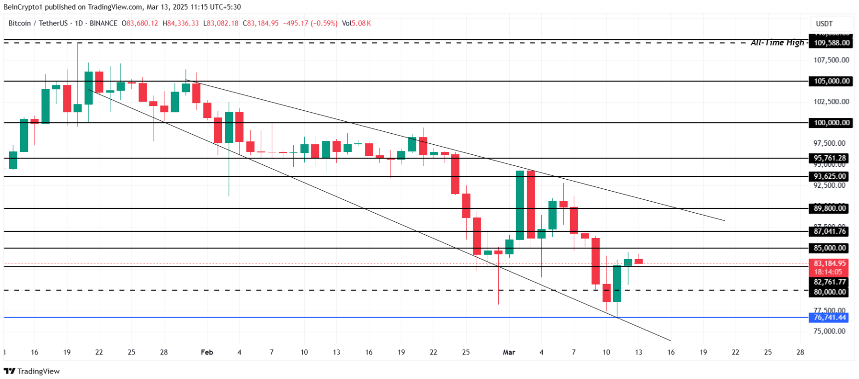 Bitcoin đối mặt áp lực bán mạnh, chật vật dưới mốc $85.000 image 2