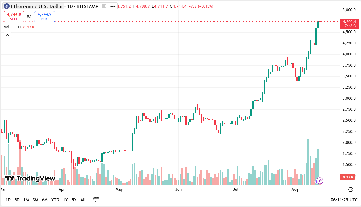 ETH nur 3% vom Allzeithoch entfernt: Analysten sehen 80.000 $ vor sich image 1