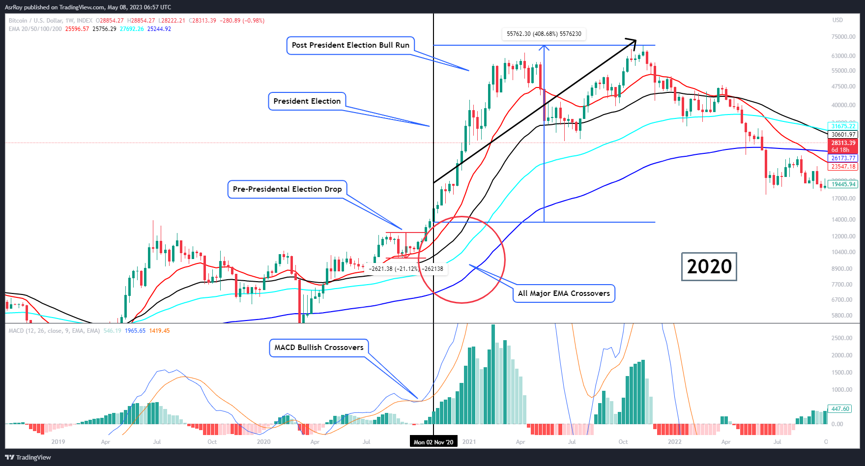 Why the US Presidential Election May Matter for Bitcoin Price image 2