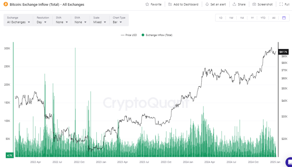 Moins de ventes, mais toujours pas de rebond : Bitcoin en panne ? image 3