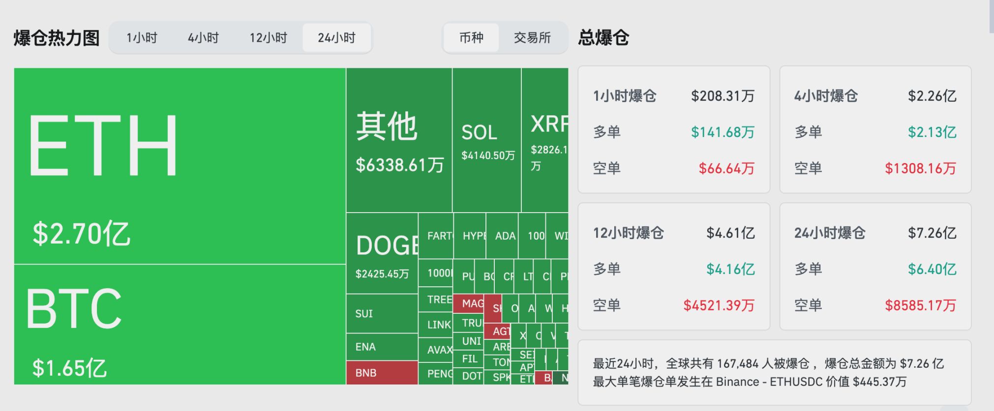 非農業數據疲軟引發川普大發雷霆,加密市場爆倉超 7 億美元 image 0