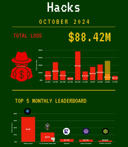 En octubre, los piratas informáticos robaron 88,4 millones de dólares en criptomonedas image 0