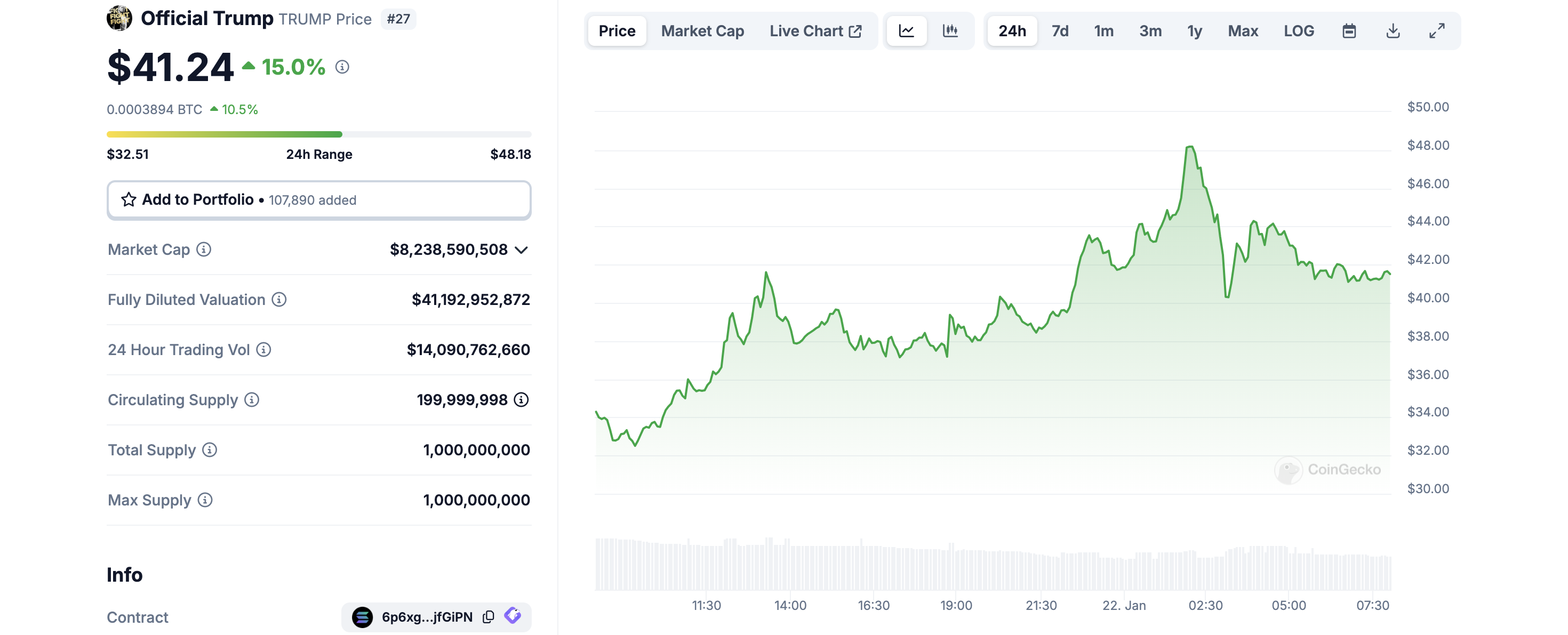 Trump Coin’s Volatility Sparks Interest Amid Mixed Market Reactions and ETF Developments image 0