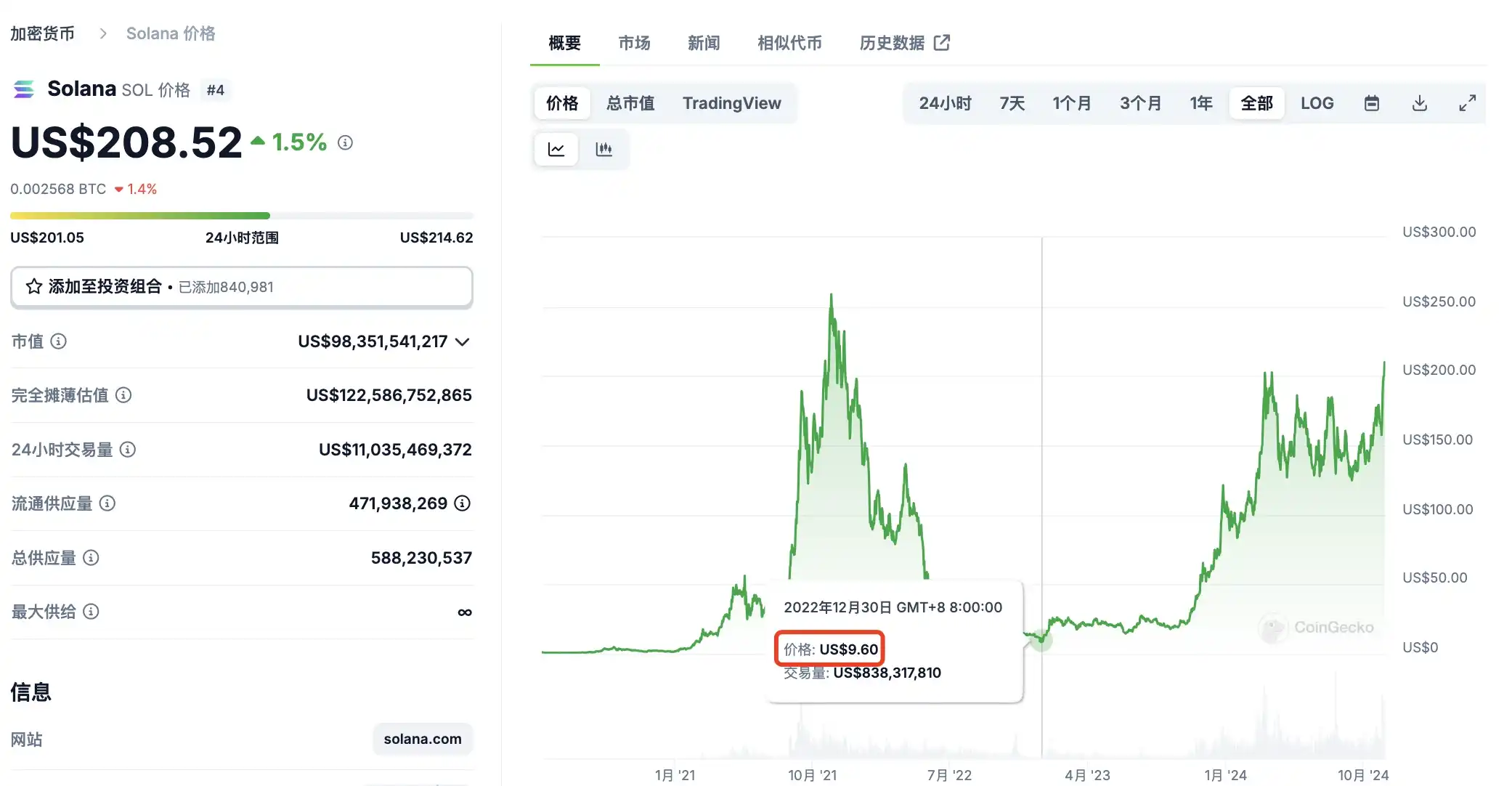 Solana市值突破千亿，挑战以太坊！本周关注SOL的关键数据与未来趋势 image 0