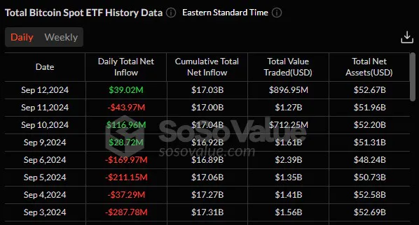 Bitcoin ETFs rebound with $39M inflows, Ether ETFs in trouble image 0