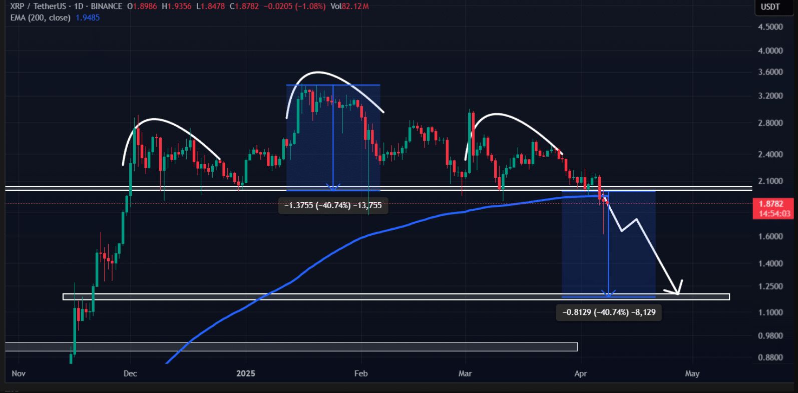 XRP phá vỡ hỗ trợ quan trọng – Đợt điều chỉnh mạnh đang đến gần? image 0