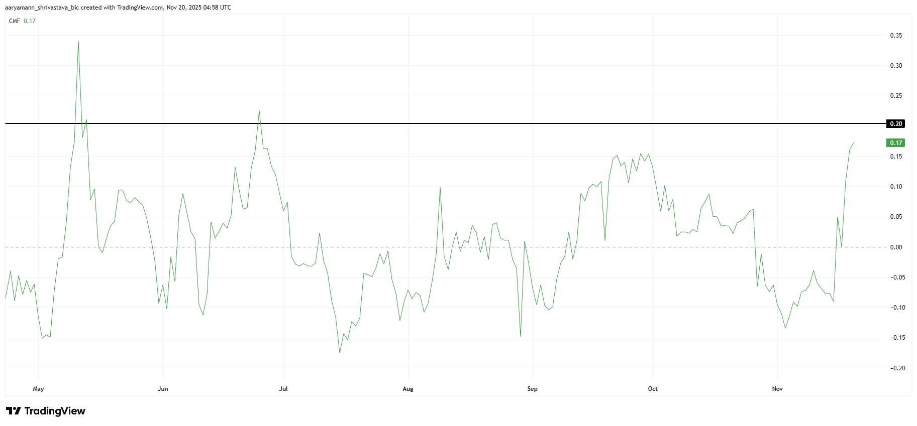 Pi Coin Price Rises 10% As Capital Inflows Jump to 6-Week High image 0