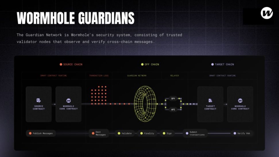 Web2 巨头与 Web3 先锋联手！Wormhole 与谷歌云达成合作，助力跨链安全升级 image 1