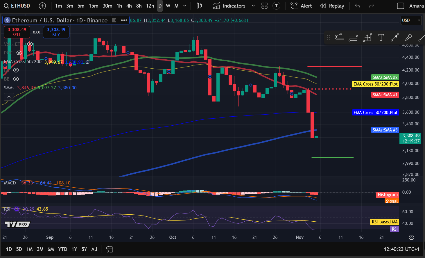 Kripto narx tahlili 11-5: BITCOIN: BTC, ETHEREUM: ETH, SOLANA: SOL, DOGECOIN: DOGE, CELESTIA: TIA image 1