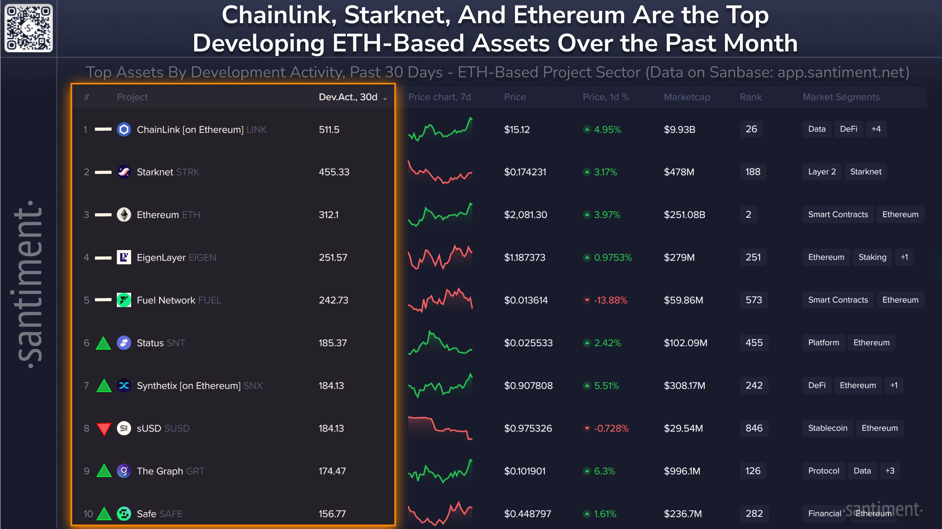 ETH-Based Assets Seeing Rising Development Activity For Status, Synthetix, The Graph, Safe