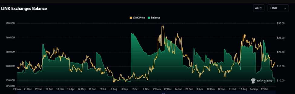 Chainlink ETF Nears Reality — But Holders Keep Selling LINK image 1
