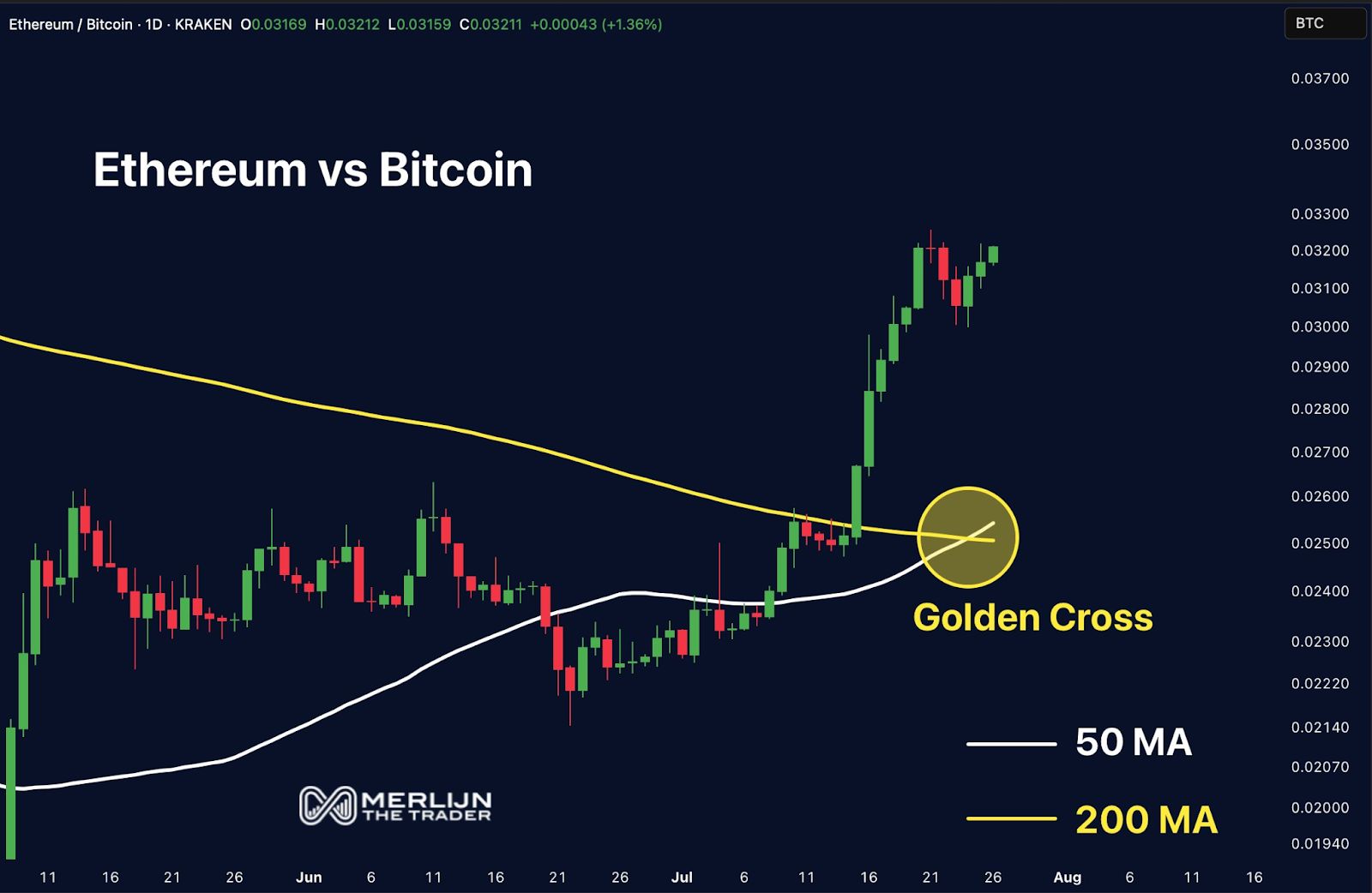 Ethereum Golden Cross Against Bitcoin Signals Possible Start of Altcoin Season Amid Institutional Interest image 1