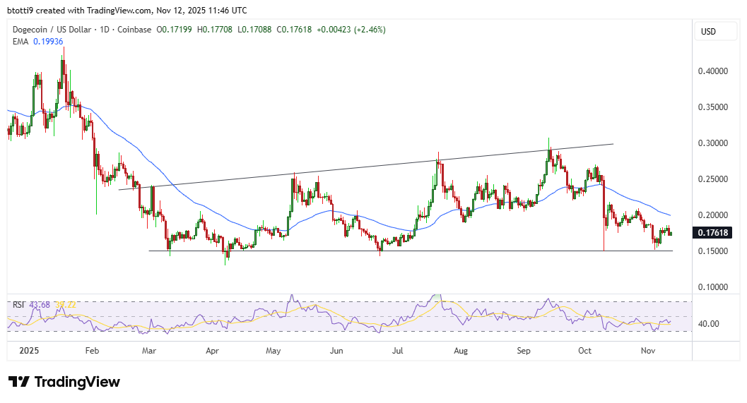 ドージコイン価格は0.17ドル以上を維持しており、ブルアイは0.20ドルに向けてブレイクアウトしている。予測の確認 image 1