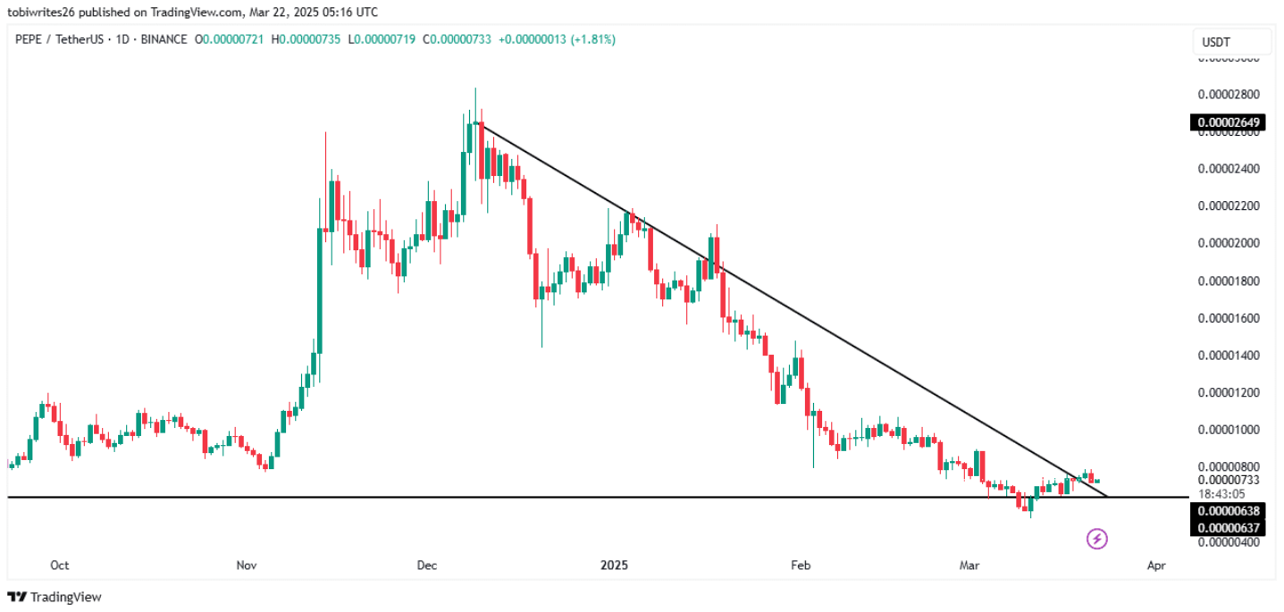 PEPE đối mặt tín hiệu giảm giá lịch sử – Phe bò có cơ hội đảo ngược không? image 1