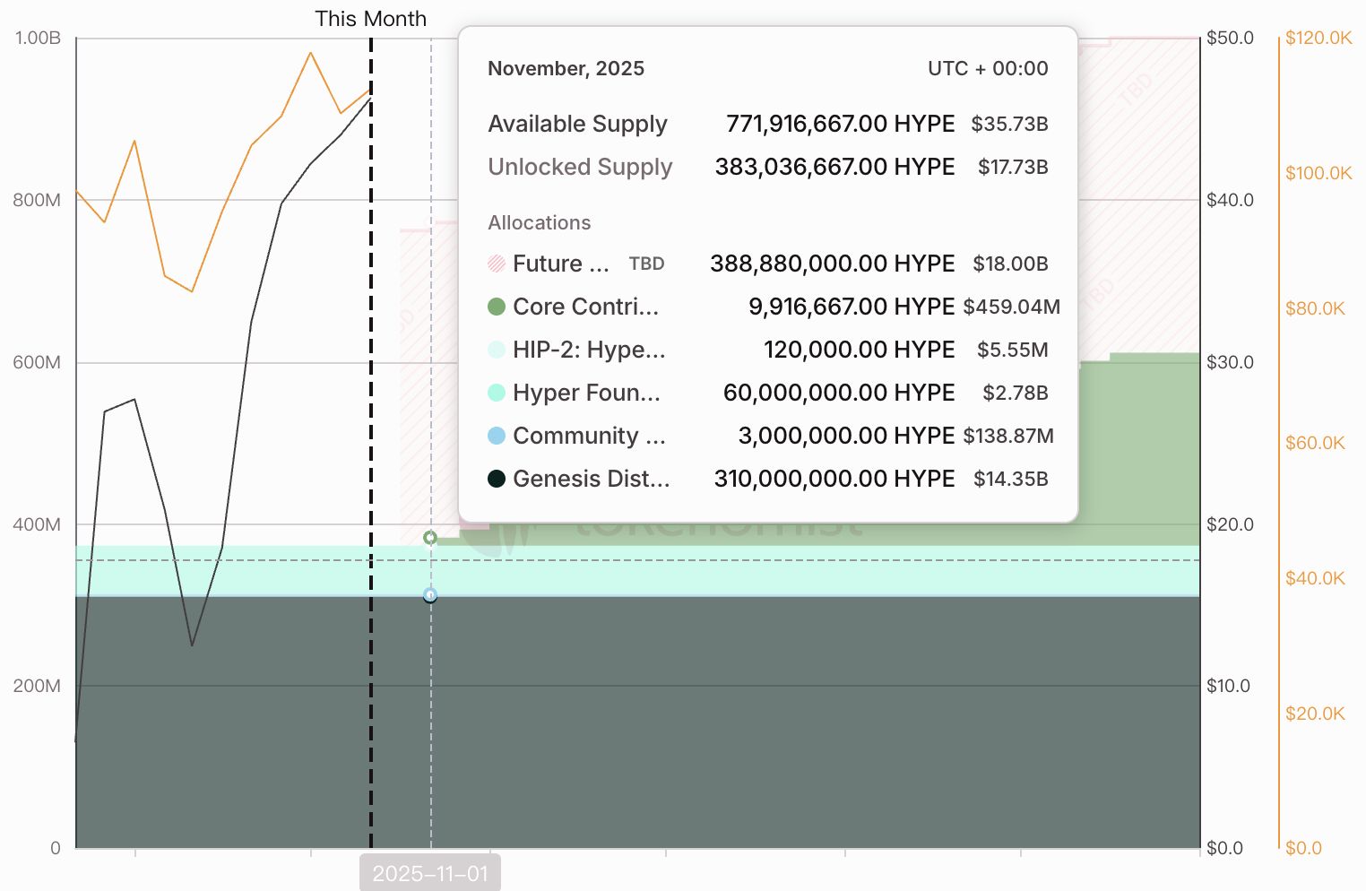 Labanan ng Perp DEX: Ang matagal nang Hyperliquid ay haharap sa 1.1 billions na unlock, habang ang mga bagong pwersa ay umaasa sa mga insentibo upang “agawin ang mga user” image 1