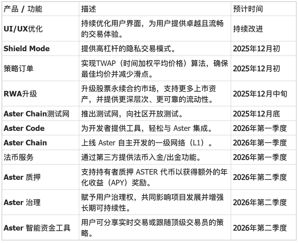Aster 2026 年上半年路线图揭晓：官方公告里藏着哪些亮点和机会？ image 2