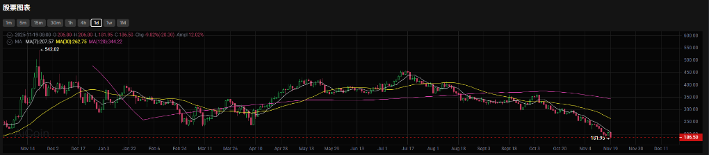 Crypto Treasury Hits Darkest Moment, BitMine Faces $3 Billion Floating Loss image 5