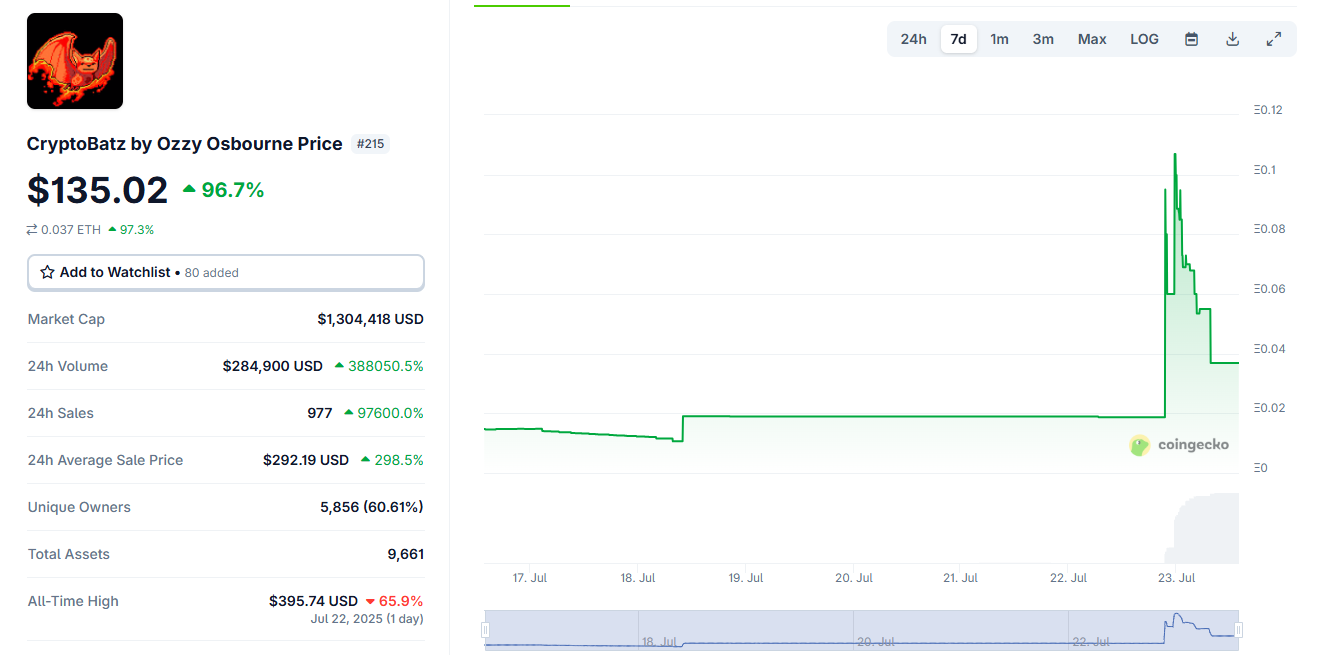 Die Preise für CryptoBatz NFTs steigen nach dem Tod von Ozzy Osbourne um mehr als 400%