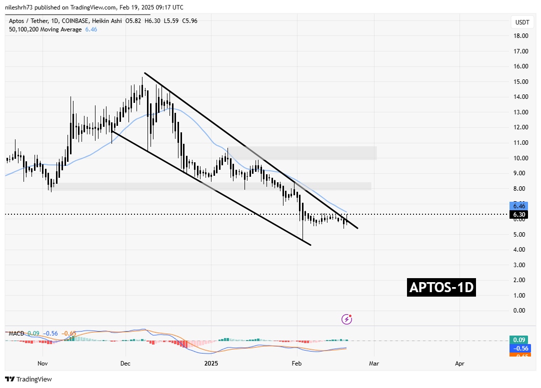 APT Gains Momentum Following Key Breakout: Is TAO Gearing Up For A Similar Move? image 1