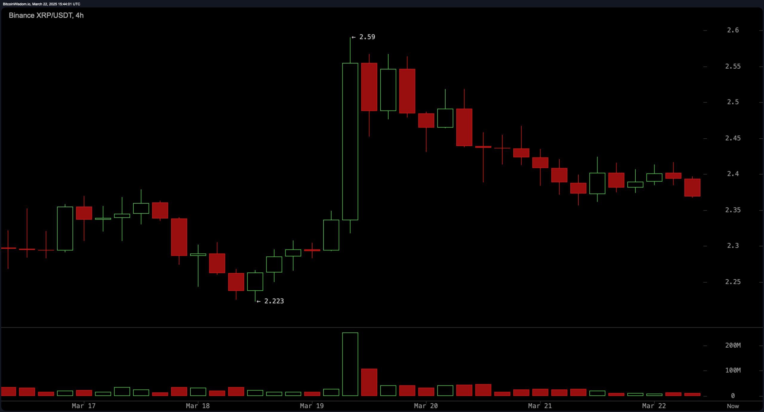 XRP Price Update: XRP Teeters on $2.35 Support—Next Move Critical image 1