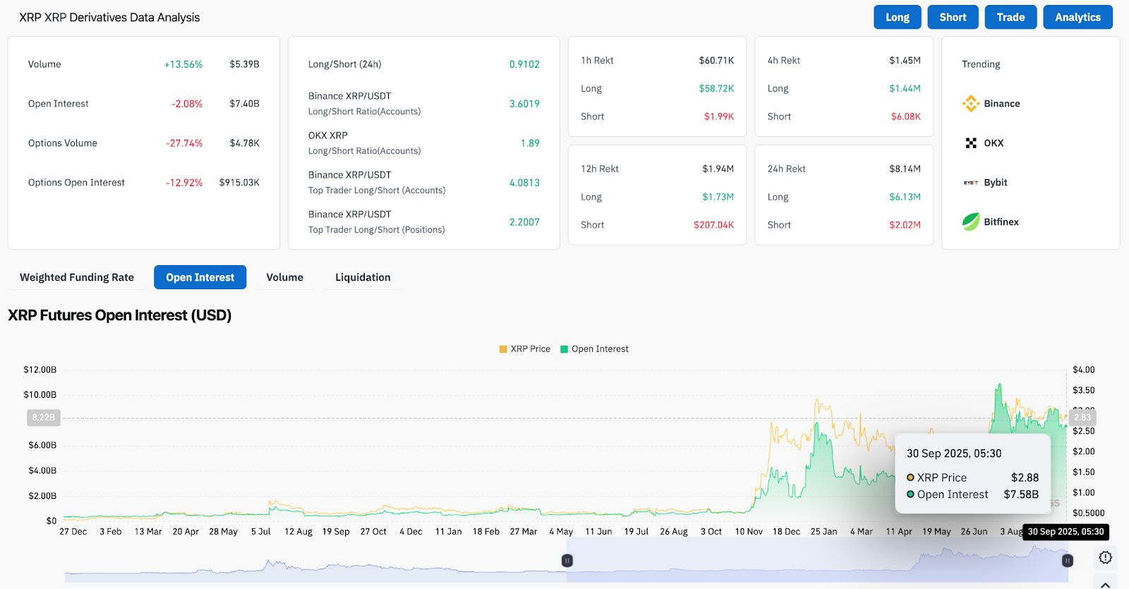 Predicción del precio de XRP: los analistas rastrean la ruptura de $ 3 a medida que se enfría el interés por los futuros
