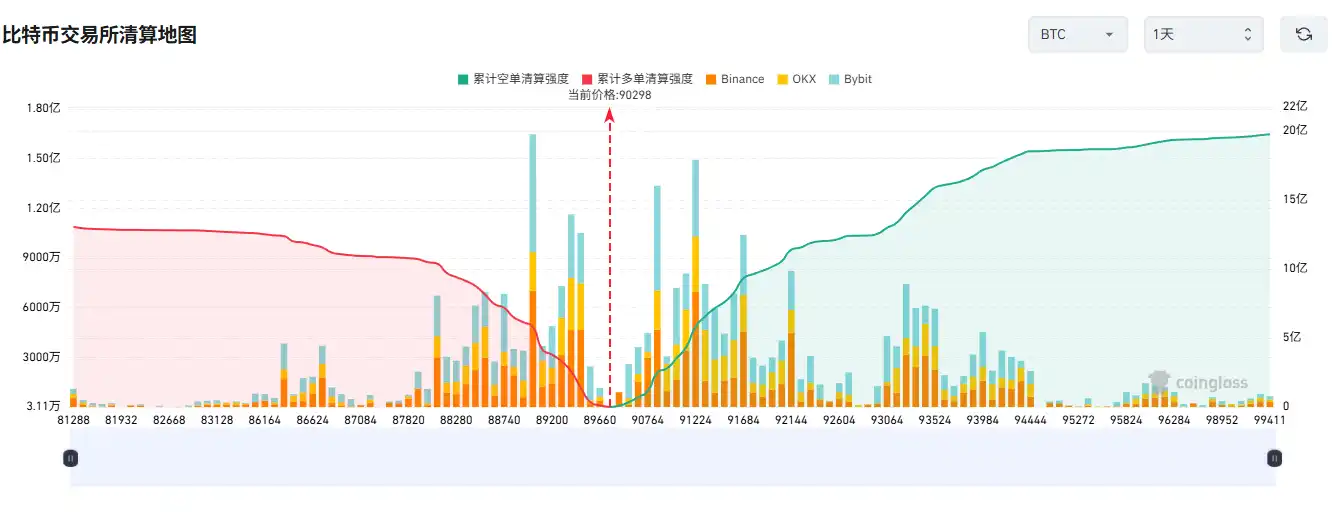 Jika Bitcoin turun di bawah 88,000 USD, total likuidasi posisi long di CEX utama akan mencapai 1.071 billions.