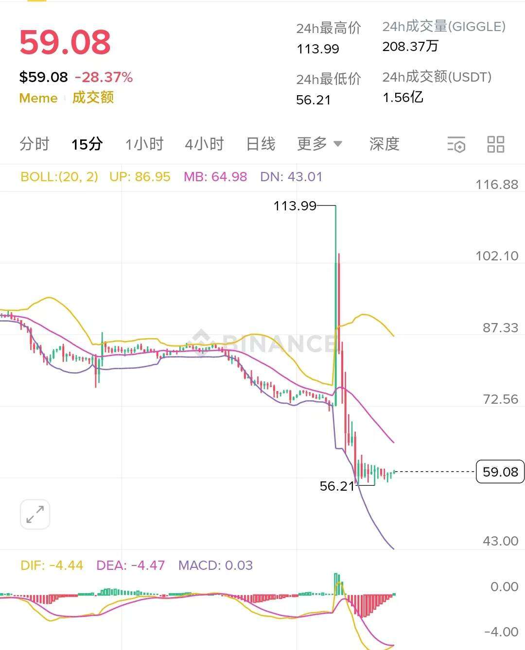 GIGGLE惊现“过山车”行情：BSC生态的脆弱真相 image 0
