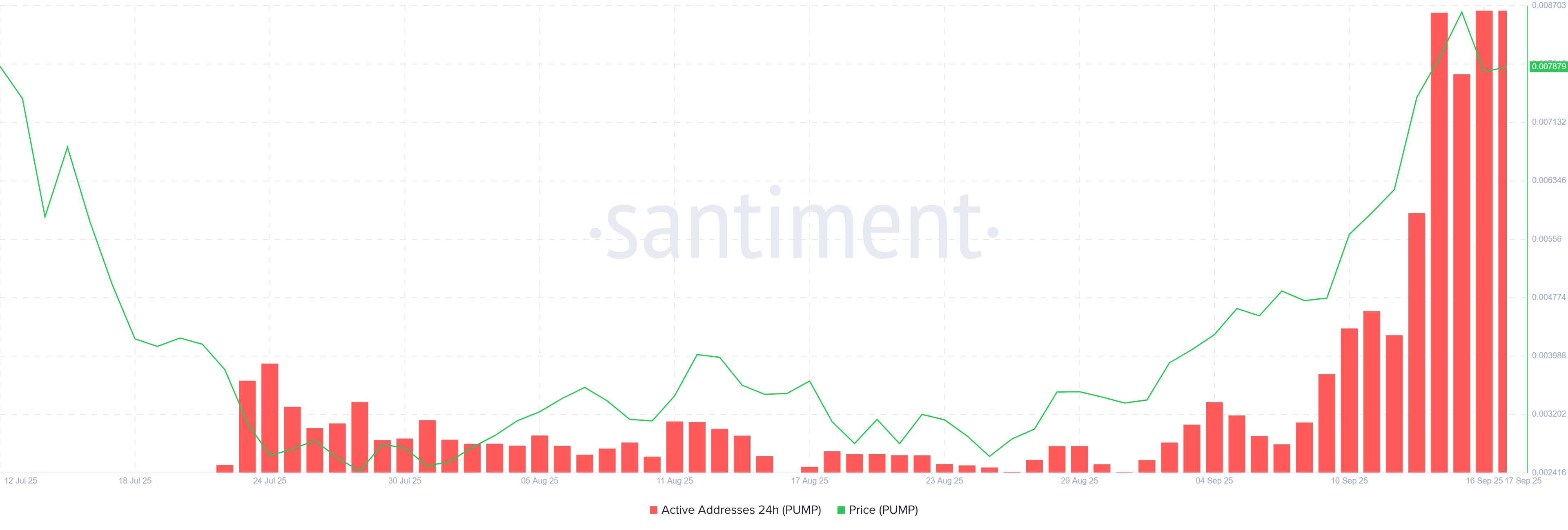 PUMP Price Jumps 65% to Hit New Highs, but One Risk Emerges image 0