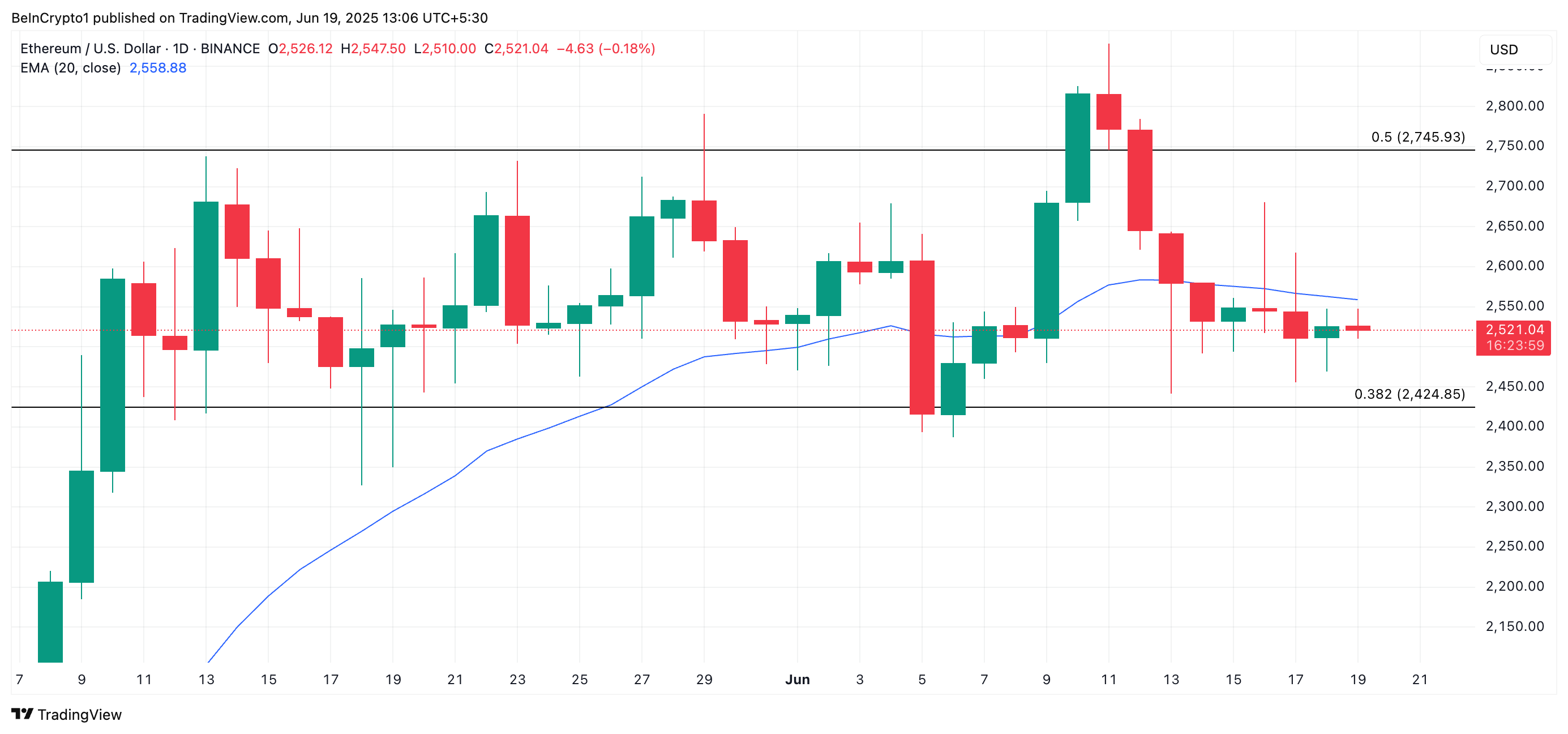 Altcoin Season on Hold? ETH/BTC Ratio Consolidation Signals Market Caution image 3