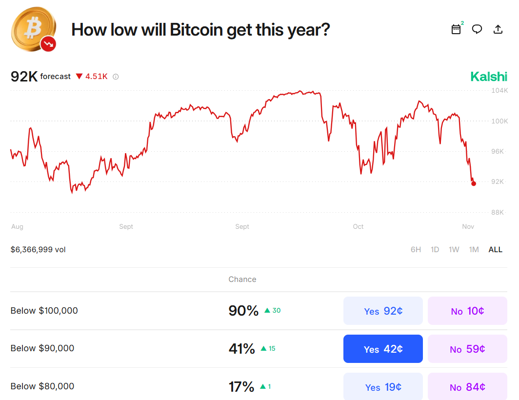Resumen cripto de la semana: Bitcoin pierde los $100,000, arrestan a CryptoSpain, y más… image 0