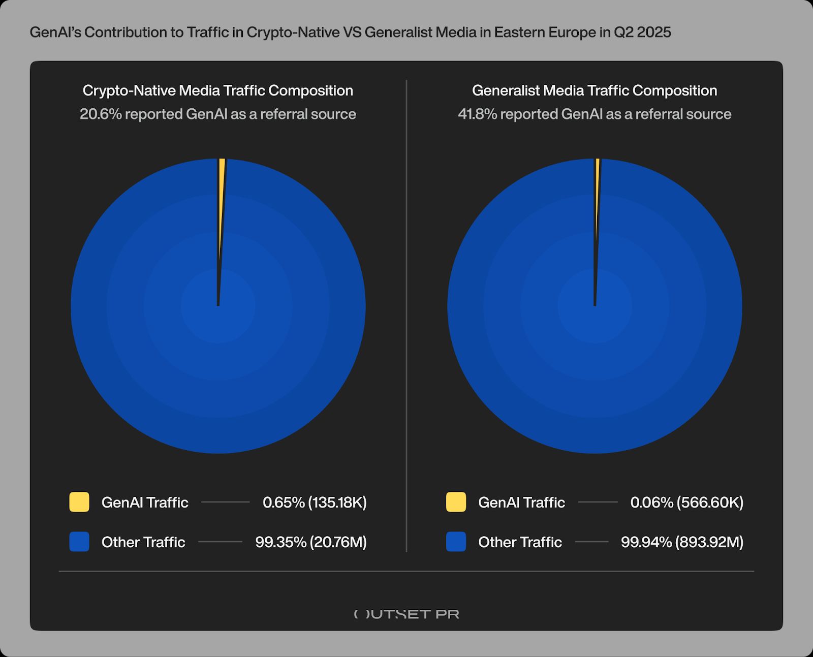 63% of Eastern Europe’s crypto media lost traffic in Q2; GenAI reshaped discovery, but user loyalty held firm – Outset report image 10
