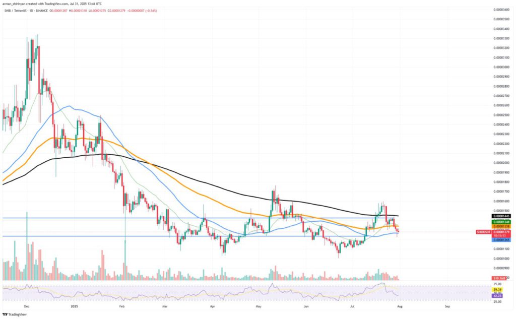 3 Alasan XRP Bisa Jadi Pemenang Pasar Crypto Agustus 2025: SHIB Jatuh, BTC Bersiap Squeeze? image 0