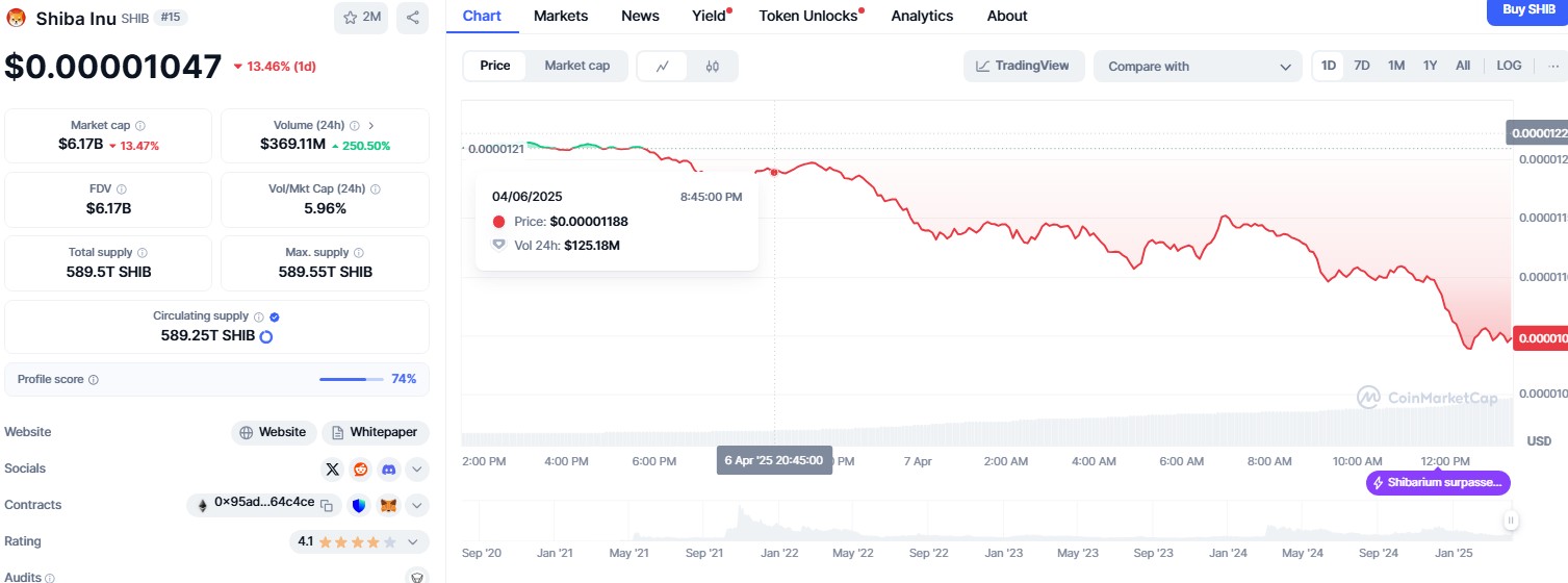 Shiba Inu plunges 86% from all-time high ahead of April 2025 events image 1