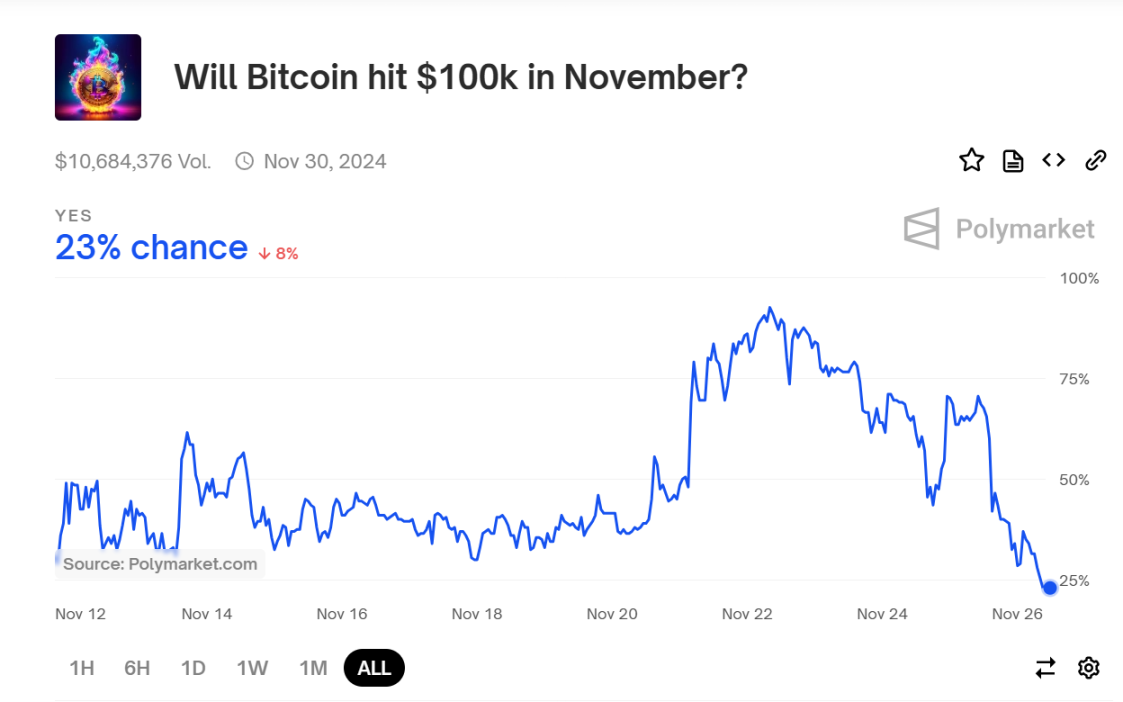 ビットコインは10万ドルを失うのか？ 5 ビッグデータは市場センチメントが依然として楽観的であることを示している image 7