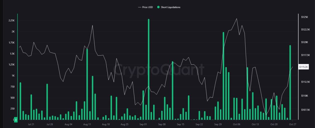 BTC piège les whales : des millions liquidés sur les shorts image 1