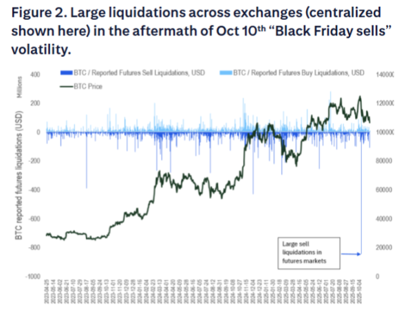 Obecna korekta bitcoina: na końcu „czteroletniego dużego cyklu” zamknięcie rządu pogłębiło szok płynnościowy image 2