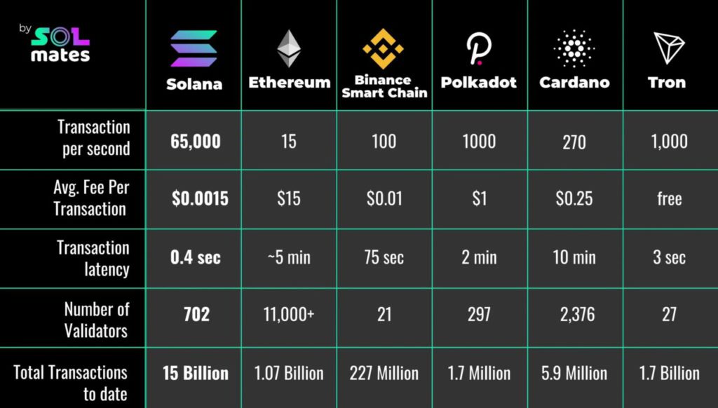 Mengungkap Kecepatan Solana Transaction Per Second, Saingan Berat Ethereum! image 0