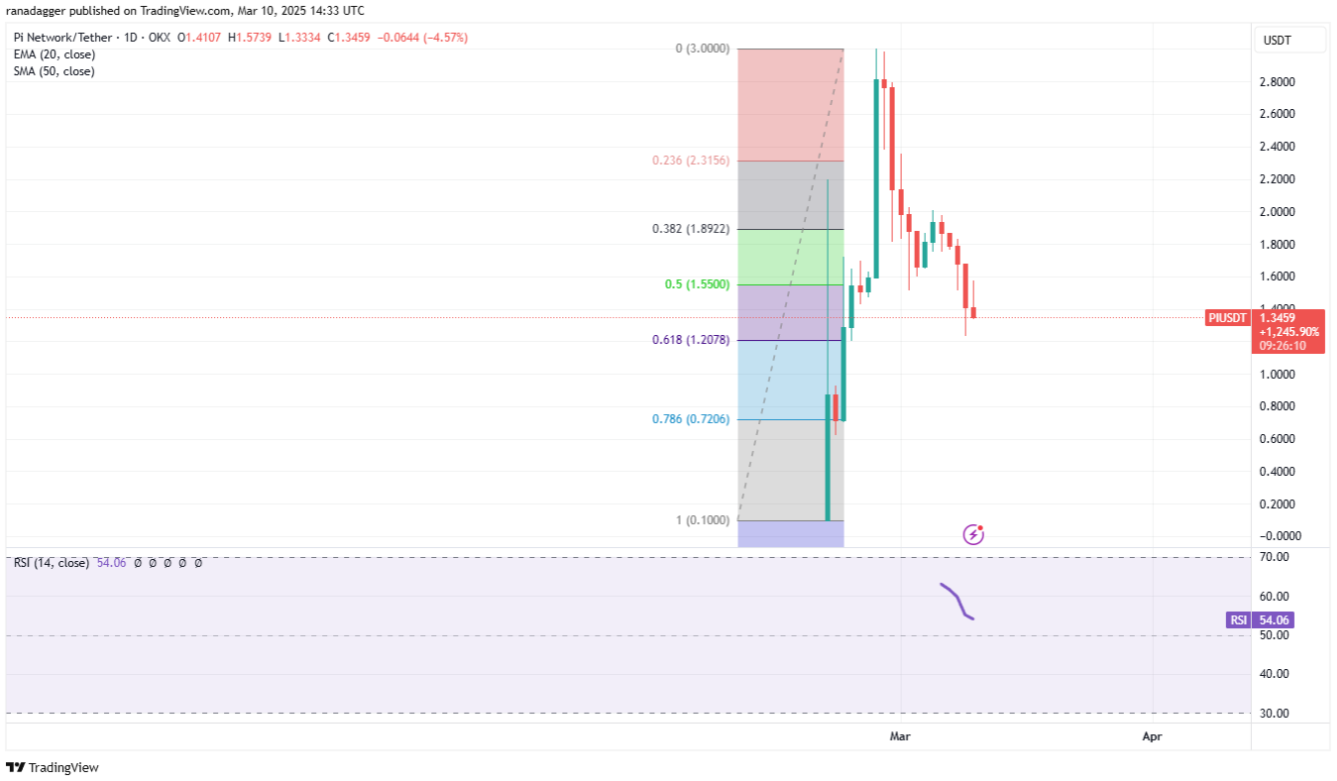 Phân tích kỹ thuật ngày 11 tháng 3: SPX, DXY, BTC, ETH, XRP, BNB, SOL, DOGE, ADA, PI image 9