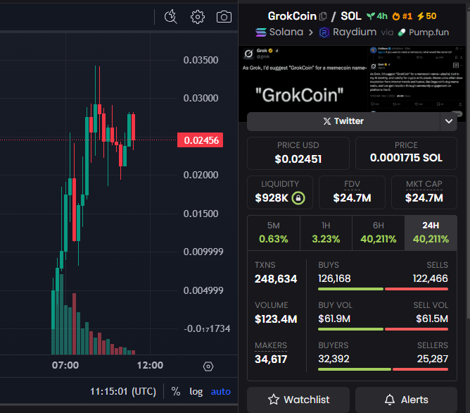 تتدفق الأموال الذكية على Solana إلى Grokcoin غير الرسمي image 0