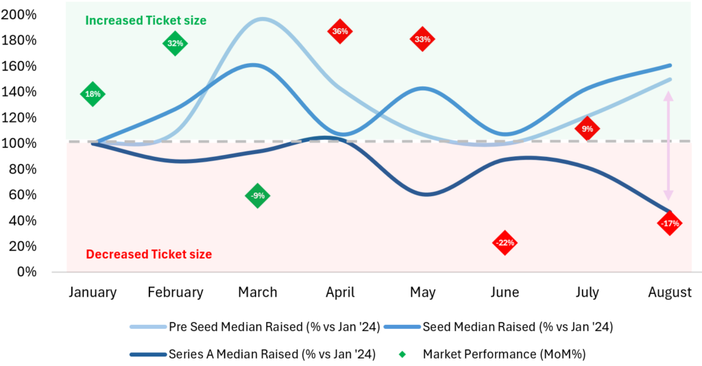 2024 年 Web3 融资情况解析：公售项目占比超八成，散户抱团取暖 image 7