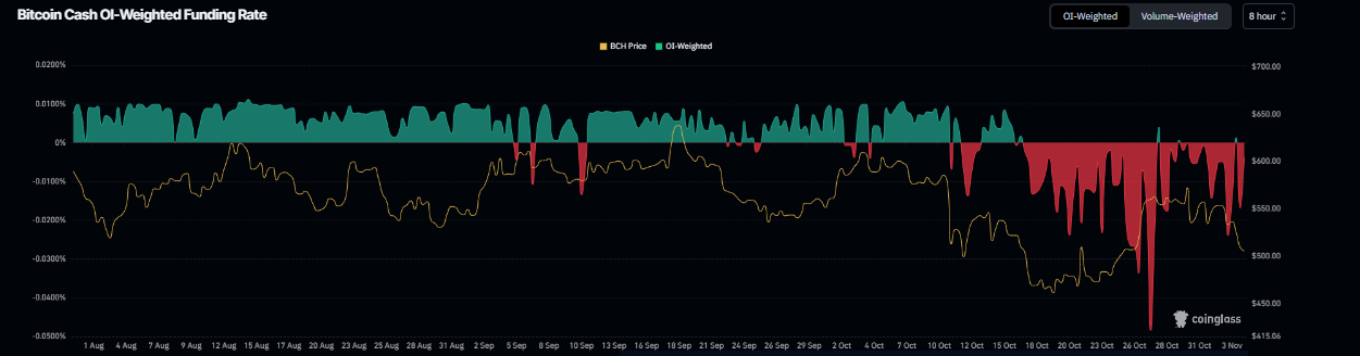 Pronóstico del precio de Bitcoin Cash: BCH arriesga caer a 450$ a medida que se profundiza el sentimiento bajista image 2