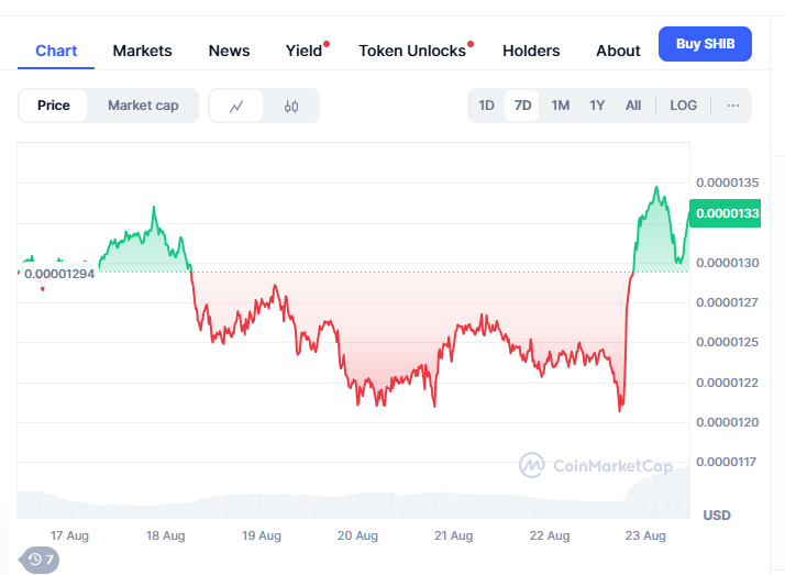 Shiba Inu Coin Price Forecast: Shiba Inu Eyes $0.000063 by 2026 as Arctic Pablo Coin Gains Momentum in Meme Coin Arena image 1