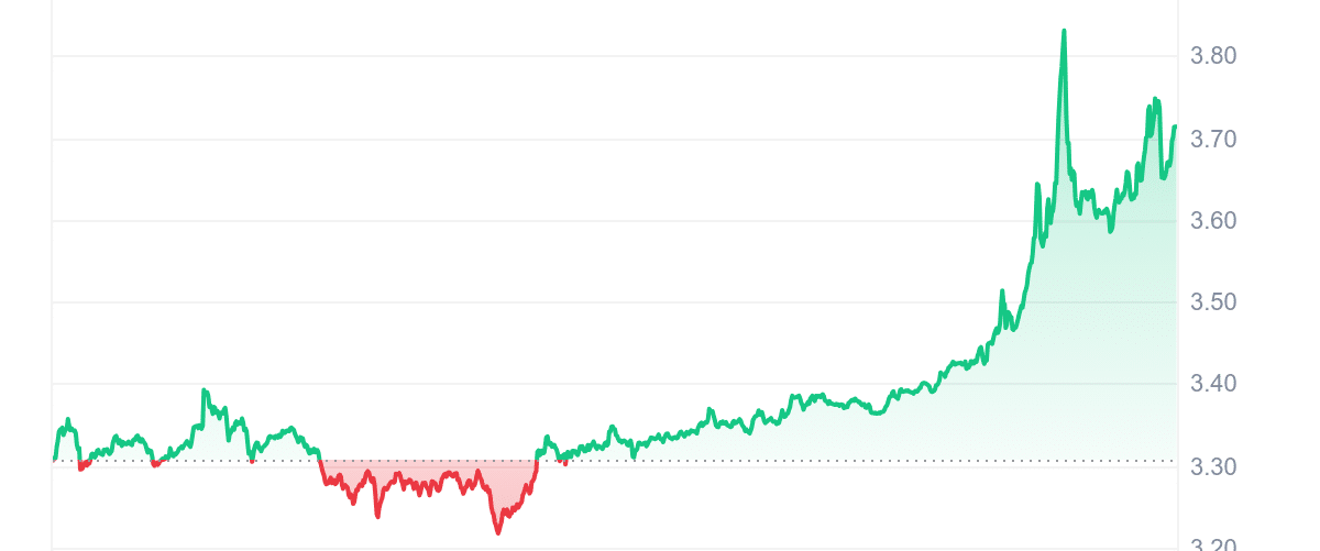 Top Crypto Gainers Today Jul 14 – ALEX Lab, Gas, Iotex, Algorand image 3