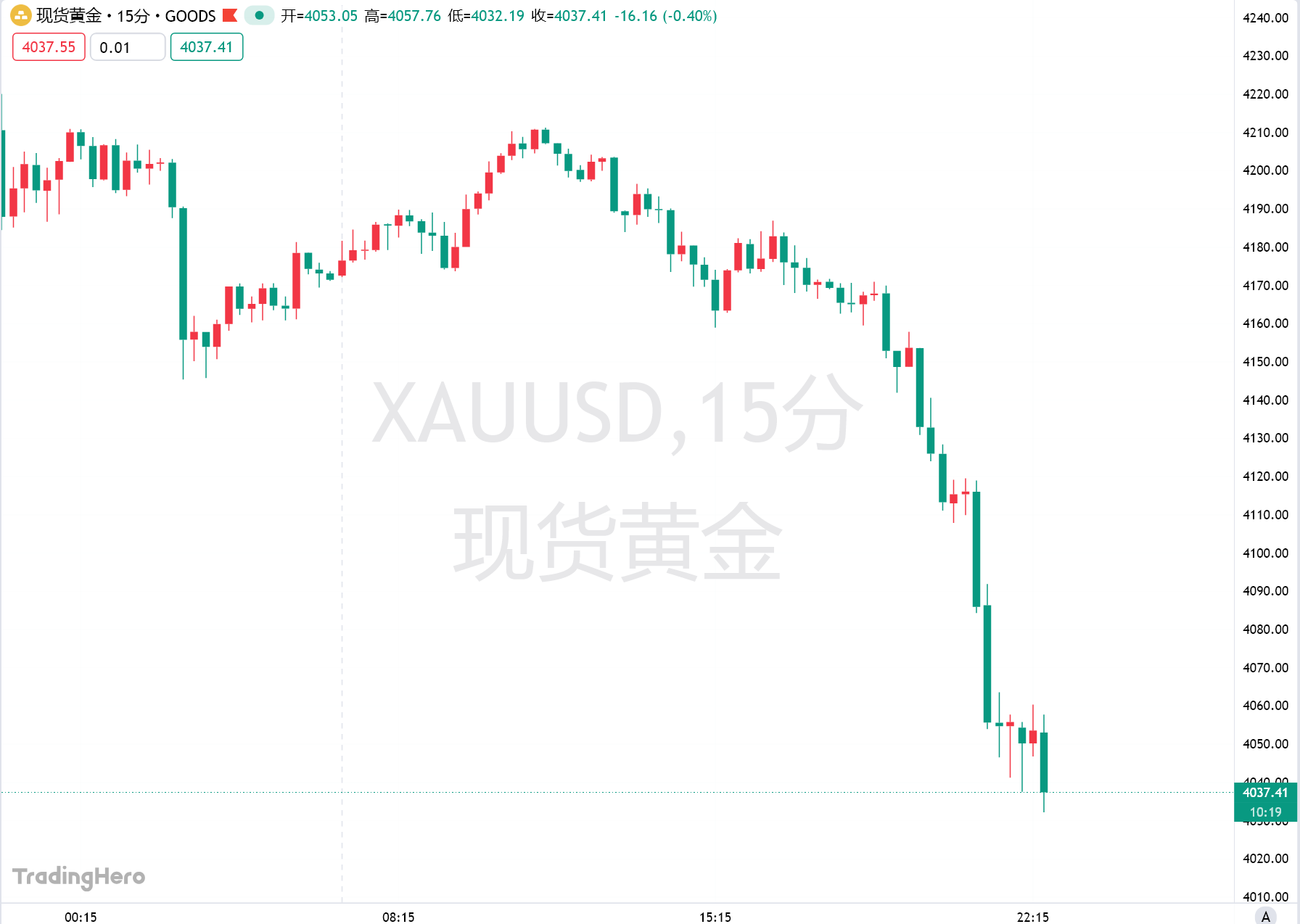 “黑色星期五”！美联储鹰爪重创全球股市，黄金狂泻逾100美元