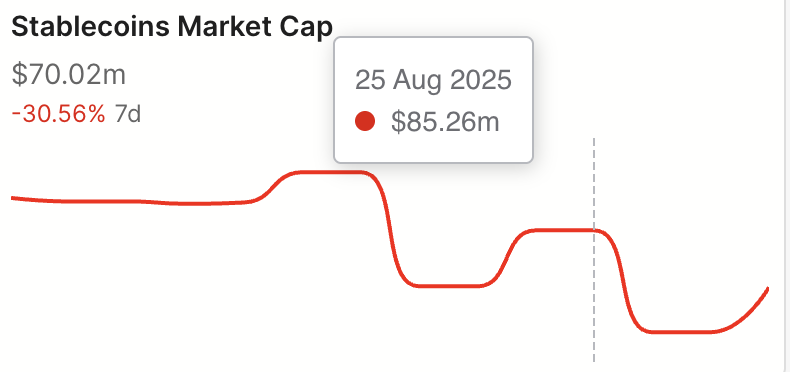 HBAR Eyes Fresh Decline as Hedera’s Stablecoin Market Cap Plummets 30% image 0