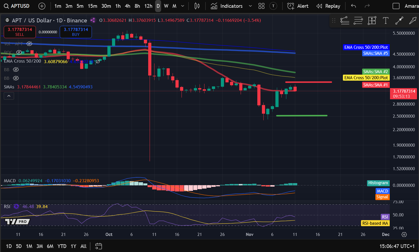 Анализ цен на криптовалюты 11-11: BITCOIN: BTC, ETHEREUM: ETH, SOLANA: SOL, BITTENSOR: TAO, APTOS: APT image 4
