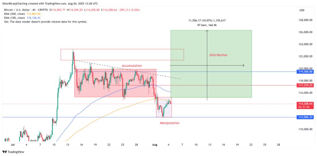 Bitcoin Kiểm Soát Đáy $112K? 5 Tín Hiệu Cho Thấy Đà Tăng Trưởng Của Bitcoin Sắp Quay Trở Lại image 1