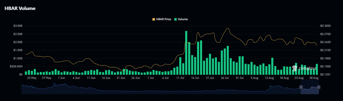 HBAR Watch: $0.226-$0.223 Soporte, $0.2324 Reclamo para la Próxima Ruptura Direccional de Hedera image 4